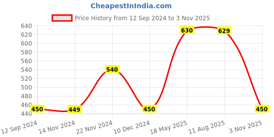 tatacliq.com MiArcus Kids Multicolor Cotton Printed Sleepsuits - Pack of 2 miarcus Price History Graph from 12 Sep 2024 to 3 Nov 2025