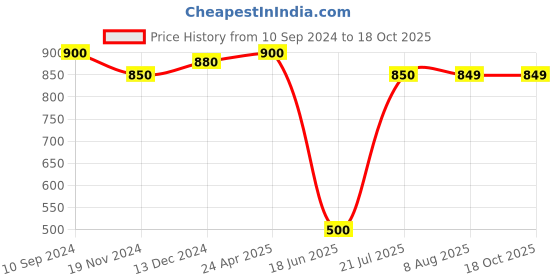 tatacliq.com MiArcus Kids Multicolor Cotton Printed Top miarcus Price History Graph from 10 Sep 2024 to 18 Oct 2025