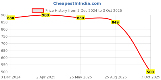 tatacliq.com MiArcus Kids Multicolor Cotton Printed Top miarcus Price History Graph from 3 Dec 2024 to 3 Oct 2025