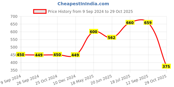 tatacliq.com MiArcus Kids Multicolor Cotton Printed Wrap Overs - Pack of 2 miarcus Price History Graph from 9 Sep 2024 to 29 Oct 2025