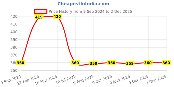 tatacliq.com MiArcus Kids Multicolor Cotton Pyjamas - Pack of 2 miarcus Price History Graph from 9 Sep 2024 to 2 Dec 2025