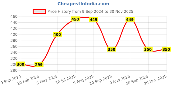 tatacliq.com MiArcus Kids Multicolor Cotton Shorts - Pack of 2 miarcus Price History Graph from 9 Sep 2024 to 30 Nov 2025