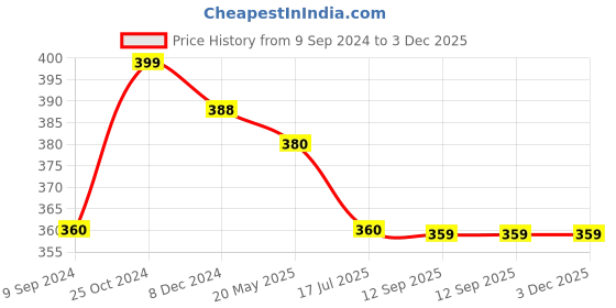tatacliq.com MiArcus Kids Multicolor Embroidered Bibs (Pack of 3) miarcus Price History Graph from 9 Sep 2024 to 3 Dec 2025