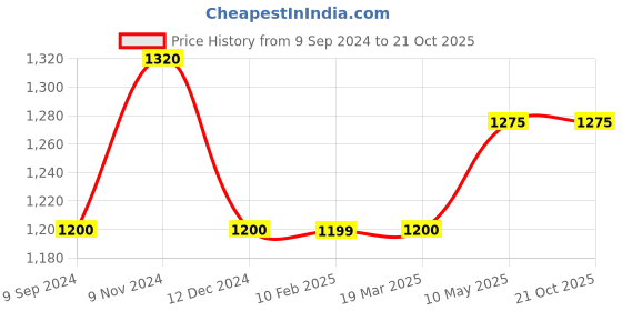 tatacliq.com MiArcus Kids Multicolor Embroidered Dress miarcus Price History Graph from 9 Sep 2024 to 20 Oct 2025