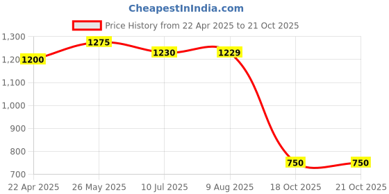 tatacliq.com MiArcus Kids Multicolor Embroidered Dress miarcus Price History Graph from 22 Apr 2025 to 20 Oct 2025
