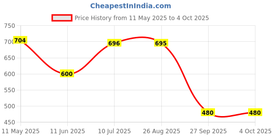 tatacliq.com MiArcus Kids Multicolor Half Sleeves Color Block T-Shirt miarcus Price History Graph from 11 May 2025 to 4 Oct 2025