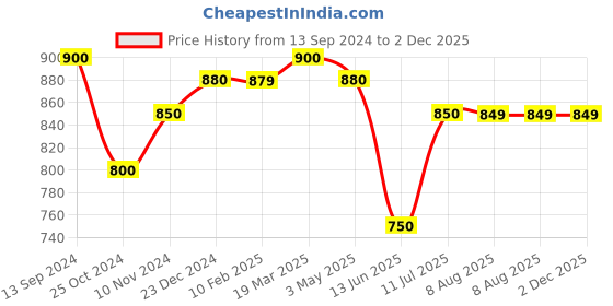 tatacliq.com MiArcus Kids Multicolor Printed Full Sleeves Jablas (Pack Of 3) miarcus Price History Graph from 13 Sep 2024 to 2 Dec 2025