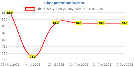 tatacliq.com MiArcus Kids Multicolor Printed Full Sleeves Jablas (Pack Of 3) miarcus Price History Graph from 26 May 2025 to 2 Dec 2025