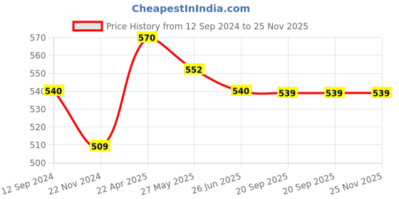 tatacliq.com MiArcus Kids Multicolor Printed Jacket miarcus Price History Graph from 12 Sep 2024 to 25 Nov 2025