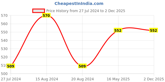 tatacliq.com MiArcus Kids Multicolor Printed Jacket miarcus Price History Graph from 27 Jul 2024 to 2 Dec 2025