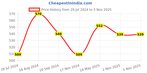 tatacliq.com MiArcus Kids Multicolor Printed Jacket miarcus Price History Graph from 29 Jul 2024 to 4 Nov 2025