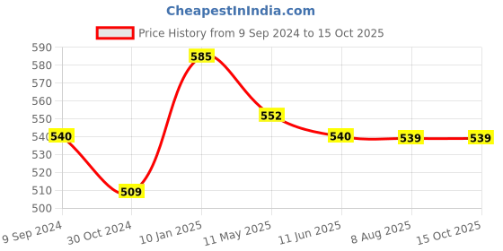 tatacliq.com MiArcus Kids Multicolor Printed Jacket miarcus Price History Graph from 9 Sep 2024 to 15 Oct 2025