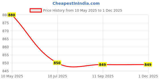 tatacliq.com MiArcus Kids Multicolor Printed Jumpsuit miarcus Price History Graph from 10 May 2025 to 30 Nov 2025