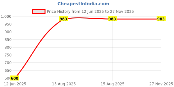 tatacliq.com MiArcus Kids Multicolor Printed Shorts miarcus Price History Graph from 12 Jun 2025 to 27 Nov 2025