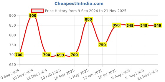 tatacliq.com MiArcus Kids Multicolor Printed Shorts (Pack Of 3) miarcus Price History Graph from 9 Sep 2024 to 20 Nov 2025