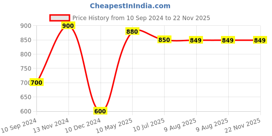 tatacliq.com MiArcus Kids Multicolor Printed Shorts (Pack Of 3) miarcus Price History Graph from 10 Sep 2024 to 21 Nov 2025