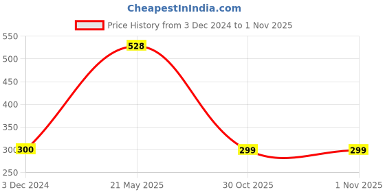 tatacliq.com MiArcus Kids Multicolor Printed Shorts (Pack Of 3) miarcus Price History Graph from 3 Dec 2024 to 31 Oct 2025