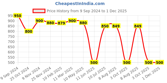 tatacliq.com MiArcus Kids Multicolor Printed Skirt miarcus Price History Graph from 9 Sep 2024 to 30 Nov 2025