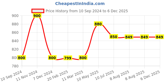 tatacliq.com MiArcus Kids Multicolor Printed T-Shirt (Pack Of 3) miarcus Price History Graph from 10 Sep 2024 to 5 Dec 2025