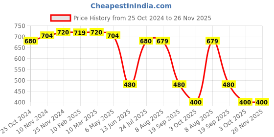 tatacliq.com MiArcus Kids Multicolor Printed Top (Pack Of 3) miarcus Price History Graph from 25 Oct 2024 to 25 Nov 2025