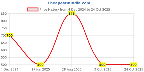 tatacliq.com MiArcus Kids Multicolor Printed Top (Pack Of 3) miarcus Price History Graph from 4 Dec 2024 to 23 Oct 2025