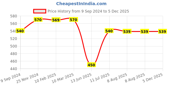tatacliq.com MiArcus Kids Multicolor Printed Vest (Pack Of 2) miarcus Price History Graph from 9 Sep 2024 to 4 Dec 2025