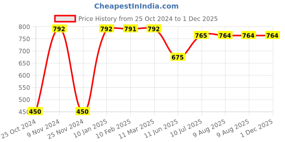 tatacliq.com MiArcus Kids Multicolor Regular Fit Shorts (Pack of 5) miarcus Price History Graph from 25 Oct 2024 to 30 Nov 2025
