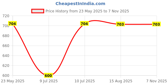 tatacliq.com MiArcus Kids Multicolor Regular Fit Thermal Pants miarcus Price History Graph from 23 May 2025 to 6 Nov 2025