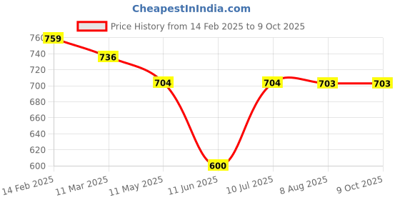 tatacliq.com MiArcus Kids Multicolor Regular Fit Thermal Pants miarcus Price History Graph from 14 Feb 2025 to 4 Oct 2025