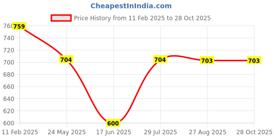 tatacliq.com MiArcus Kids Multicolor Regular Fit Thermal Pants miarcus Price History Graph from 11 Feb 2025 to 28 Oct 2025