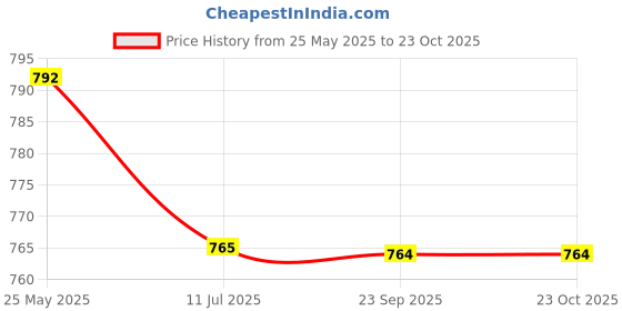 tatacliq.com MiArcus Kids Multicolor Striped Dress miarcus Price History Graph from 25 May 2025 to 23 Oct 2025