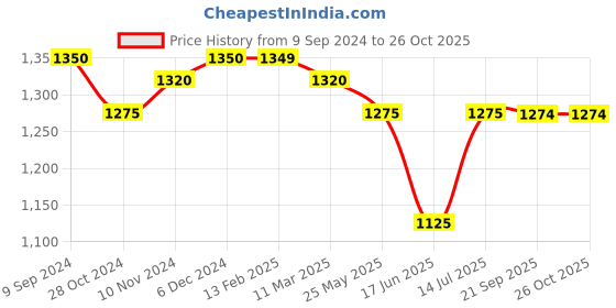 tatacliq.com MiArcus Kids Mustard & White Embroidered Full Sleeves Top with Dress miarcus Price History Graph from 9 Sep 2024 to 26 Oct 2025
