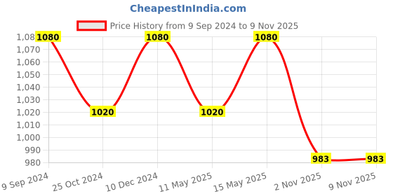 tatacliq.com MiArcus Kids Navy Cotton Regular Fit Jeans miarcus Price History Graph from 9 Sep 2024 to 9 Nov 2025
