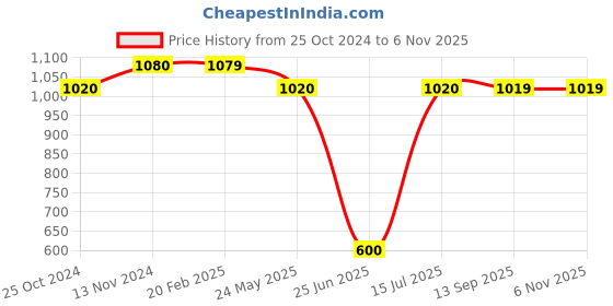 tatacliq.com MiArcus Kids Navy Embroidered Full Sleeves Blazer miarcus Price History Graph from 25 Oct 2024 to 4 Nov 2025