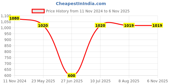 tatacliq.com MiArcus Kids Navy Embroidered Full Sleeves Blazer miarcus Price History Graph from 11 Nov 2024 to 4 Nov 2025
