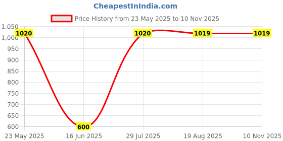 tatacliq.com MiArcus Kids Navy Embroidered Full Sleeves Blazer miarcus Price History Graph from 23 May 2025 to 10 Nov 2025