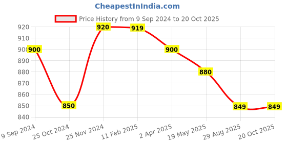 tatacliq.com MiArcus Kids Navy Solid Dress miarcus Price History Graph from 9 Sep 2024 to 20 Oct 2025