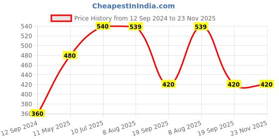 tatacliq.com MiArcus Kids Off-White & Yellow Printed Jacket miarcus Price History Graph from 12 Sep 2024 to 23 Nov 2025