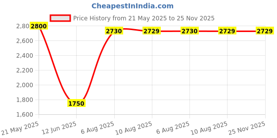 tatacliq.com MiArcus Kids Olive Camouflage Full Sleeves Reversible Jacket miarcus Price History Graph from 21 May 2025 to 24 Nov 2025