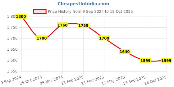 tatacliq.com MiArcus Kids Olive Solid Trousers miarcus Price History Graph from 9 Sep 2024 to 18 Oct 2025