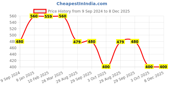 tatacliq.com MiArcus Kids Orange & Beige Printed T-Shirt with Pyjamas miarcus Price History Graph from 9 Sep 2024 to 7 Dec 2025