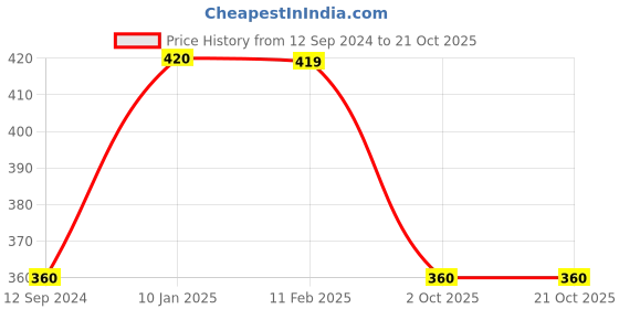 tatacliq.com MiArcus Kids Orange & White Cotton Over Dyed T-Shirt miarcus Price History Graph from 12 Sep 2024 to 21 Oct 2025