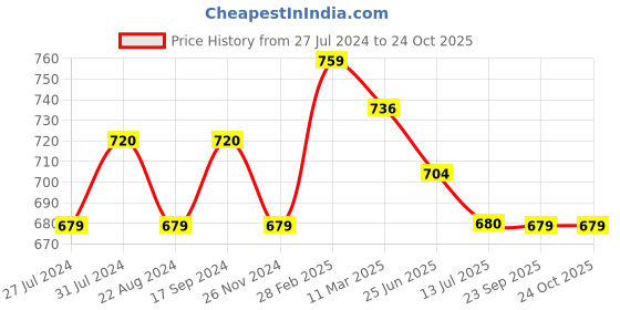 tatacliq.com MiArcus Kids Orange Cotton Regular Fit Joggers miarcus Price History Graph from 27 Jul 2024 to 23 Oct 2025