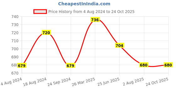 tatacliq.com MiArcus Kids Orange Cotton Regular Fit Joggers miarcus Price History Graph from 4 Aug 2024 to 23 Oct 2025