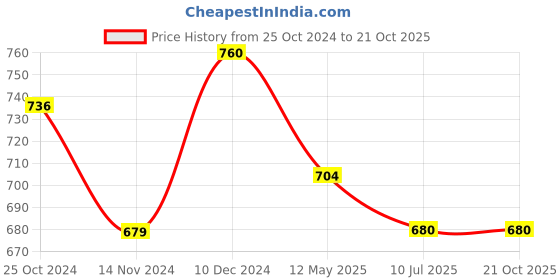 tatacliq.com MiArcus Kids Orange Cotton Regular Fit Joggers miarcus Price History Graph from 25 Oct 2024 to 21 Oct 2025