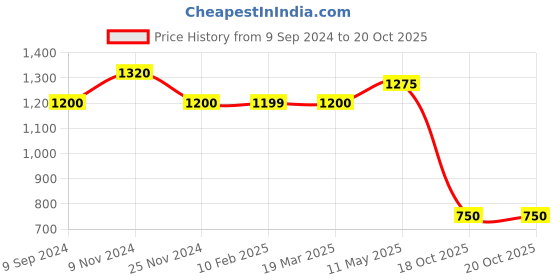tatacliq.com MiArcus Kids Orange Floral Print Dress miarcus Price History Graph from 9 Sep 2024 to 20 Oct 2025