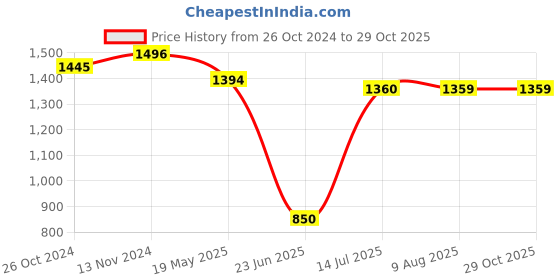 tatacliq.com MiArcus Kids Orange Self Design Full Sleeves Jacket miarcus Price History Graph from 26 Oct 2024 to 29 Oct 2025