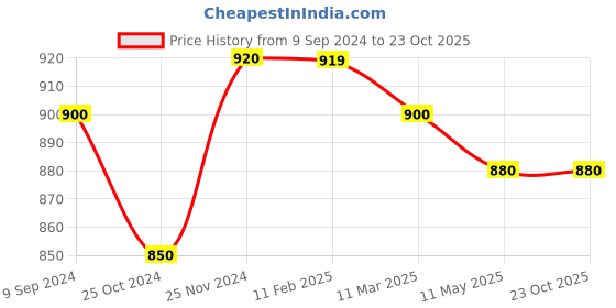 tatacliq.com MiArcus Kids Peach & Blue Checks Full Sleeves Shirt miarcus Price History Graph from 9 Sep 2024 to 23 Oct 2025