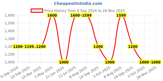 tatacliq.com MiArcus Kids Peach & Brown Printed Full Sleeves Sweatshirt with Pyjamas miarcus Price History Graph from 9 Sep 2024 to 28 Nov 2025