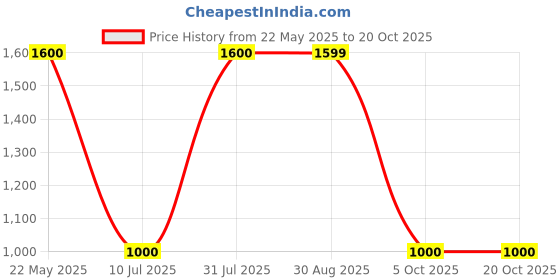 tatacliq.com MiArcus Kids Peach & Brown Printed Full Sleeves Sweatshirt with Pyjamas miarcus Price History Graph from 22 May 2025 to 20 Oct 2025